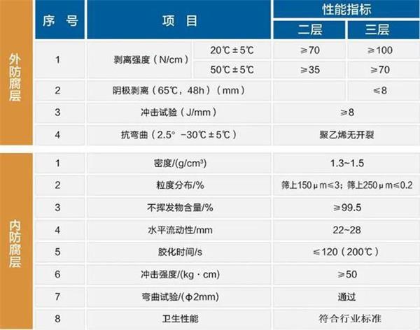 佳木斯防腐螺旋钢管生产厂家性能指标参数